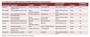 New Veterinary Oncology Therapeutics_table