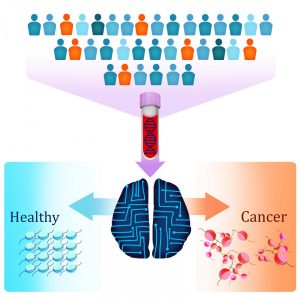New liquid biopsy test called DELFI uses artificial intelligence to detect patients with cancer by identifying altered DNA fragmentation in the blood.