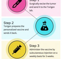 Novel Cancer Vaccine Uses Animal’s Own Tumor Cells